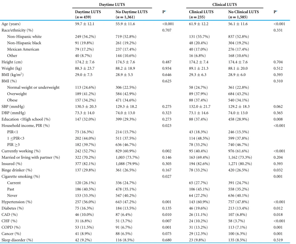 Table 2 Characteristics of the study population according to daytime and clinical LUTS.