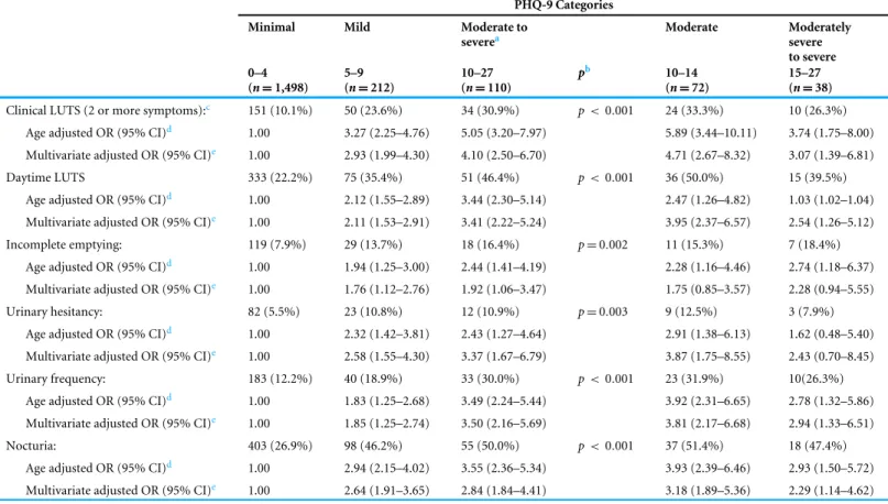 Table 3 Association between the PHQ-9 score and LUTS.