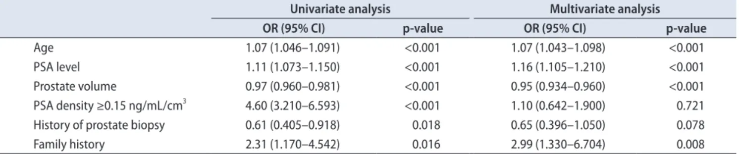 Table 2.  Results of univariate and multivariate analyses of the factors for predicting the diagnosis of prostate cancer