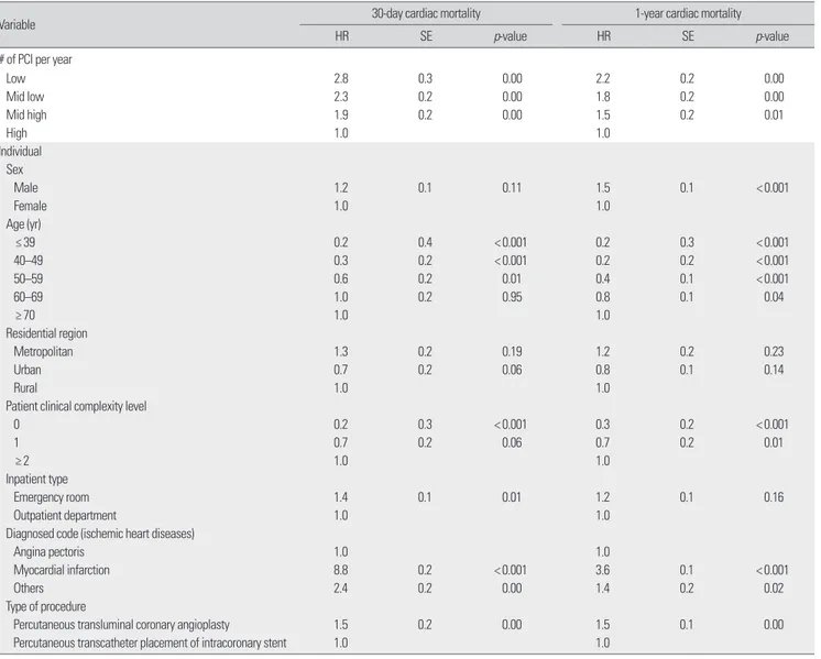 Table 2.  Adjusted effect between # of PCI and cardiac mortality