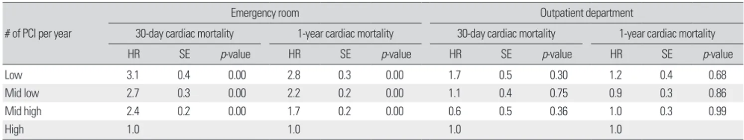 Table 3.  Adjusted effect between # of PCI and cardiac mortality by inpatient type # of PCI per year