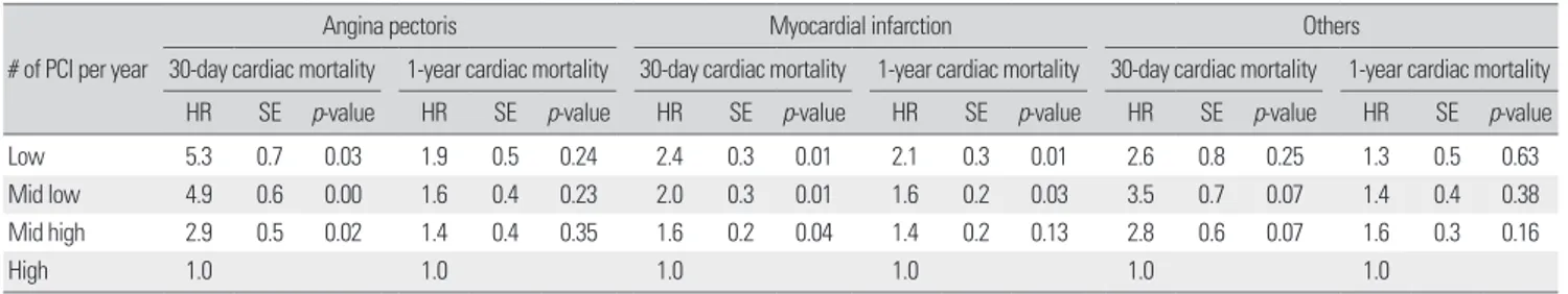 Table 4.  Adjusted effect between # of PCI and cardiac mortality by diagnosed code # of PCI per year