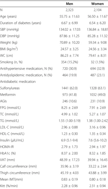 Table 2 Correlation between insulin sensitivity index (Kitt), IMT and other variables