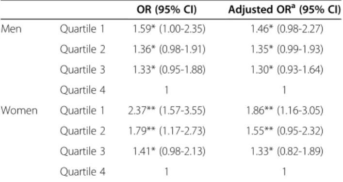 Table 5 The Odds ratios (95% CI) for carotid atherosclerosis according to thigh circumference quartiles
