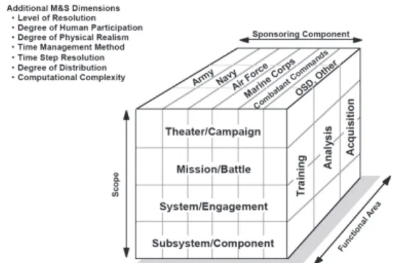 Fig. 1. Defense M&amp;S classification(Kim et al., 2007)