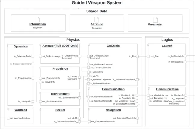 Fig. 2. Guided weapon system BSM architecture 