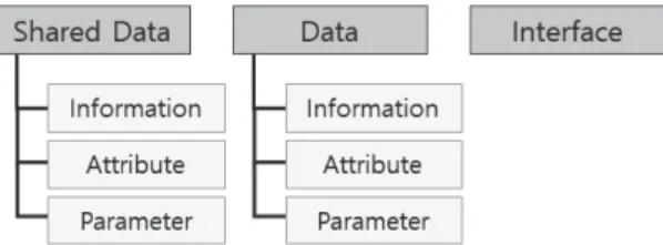 Fig. 3. Data classification of BSM(Kim et al., 2007)