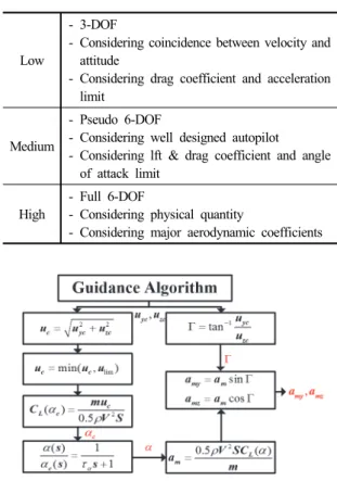 Table 3. Attribute characteristics according to the resolution  of the dynamics components