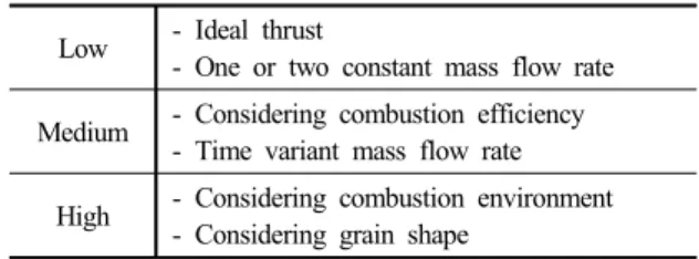 Table 4. Definition and characteristics of RF seeker  components by resolution