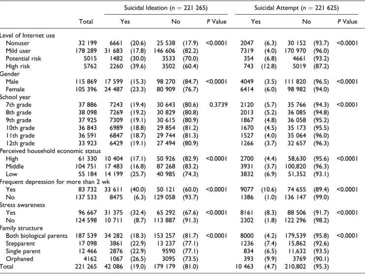 Table 1. General characteristics of the sample by suicidal ideation and attempt (omitted version; unit: n [weight %]).