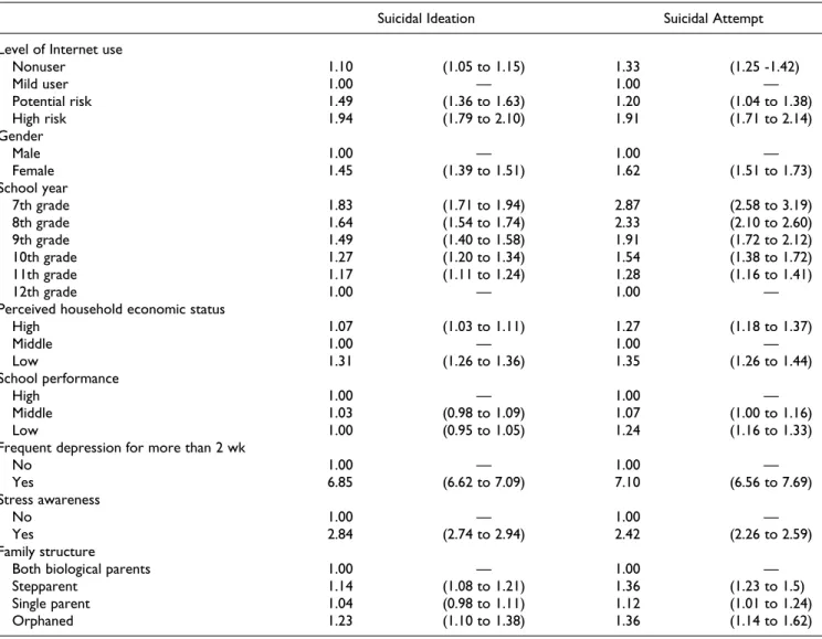 Table 2. Factors associated with suicidal ideation and attempt (omitted version; unit: OR [95% CI]).