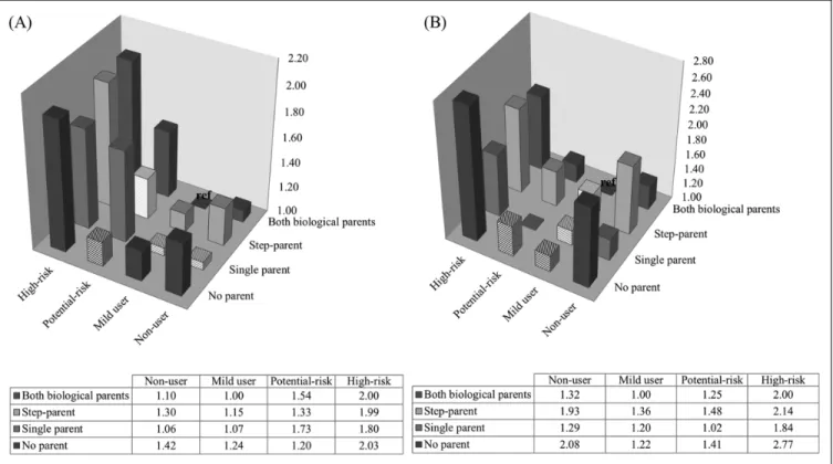 Figure 1. Adjusted odds ratios for suicidal ideation and attempts by level of Internet use in family structure