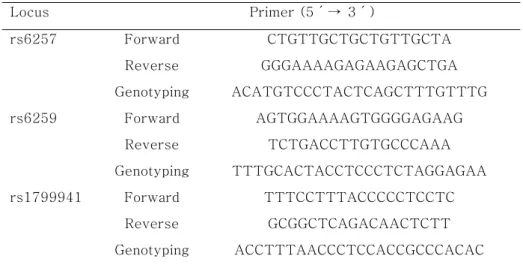 Table 2.    Primer and probe sequences for the amplifications of the SHBG SNPs  Locus  Primer (5´→  3´)  rs6257  Forward  CTGTTGCTGCTGTTGCTA  Reverse  GGGAAAAGAGAAGAGCTGA  Genotyping  ACATGTCCCTACTCAGCTTTGTTTG  rs6259  Forward  AGTGGAAAAGTGGGGAGAAG  Revers