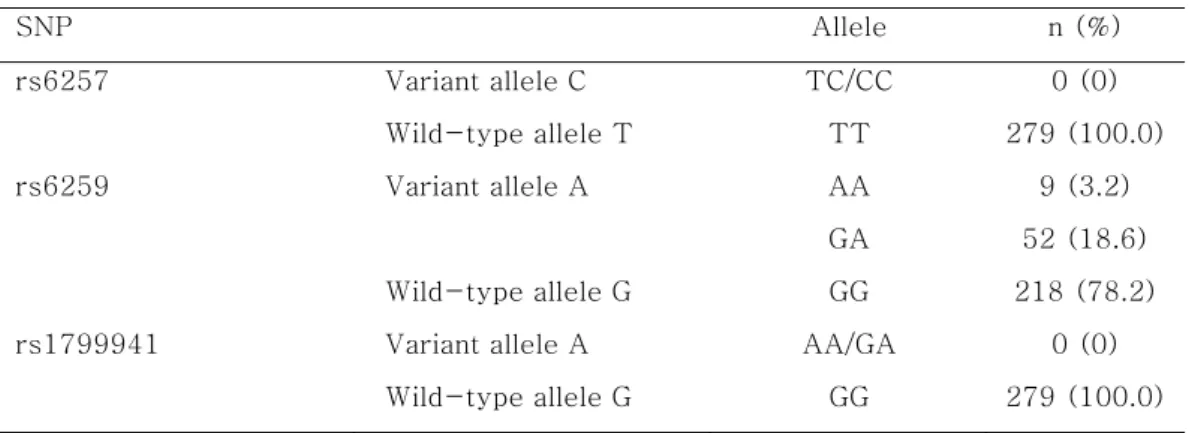 Table 3. Genotype distributions of the SHBG SNPs  SNP  Allele  n (%)  rs6257    Variant allele C  TC/CC  0 (0)    Wild-type allele T  TT  279 (100.0)  rs6259    Variant allele A  AA  9 (3.2)  GA  52 (18.6)    Wild-type allele G  GG  218 (78.2) 