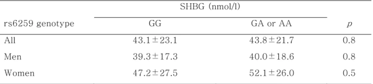 Table 4. Serum levels of SHBG according to SHBG genotype  SHBG (nmol/l)  rs6259 genotype  GG  GA or AA  p  All  43.1±23.1  43.8±21.7  0.8  Men  39.3±17.3  40.0±18.6  0.8  Women  47.2±27.5  52.1±26.0  0.5  - 18 - 