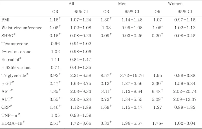 Table  6.  Multiple  logistic  regression  analysis  of  metabolic  parameters  predicting  the  presence of overt fatty liver after adjustment for age and/or gender 