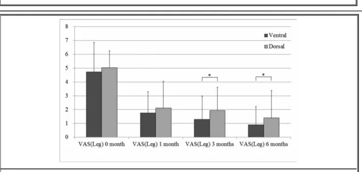 Fig. 3. Comparison of  VAS (back) scores between those with lumbar PEN with a ventral-positioned and a dorsal-positioned 