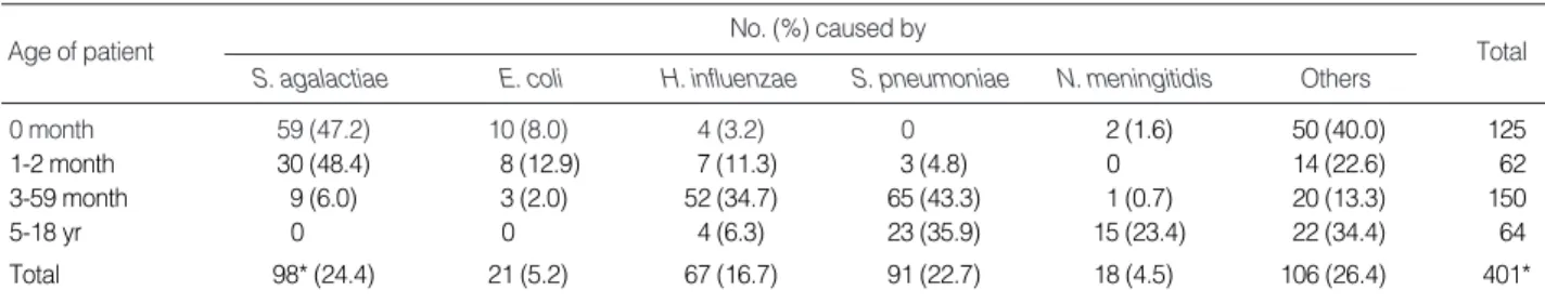 Table 1. Age distribution of bacterial meningitis cases according to causative organisms, 1996-2005