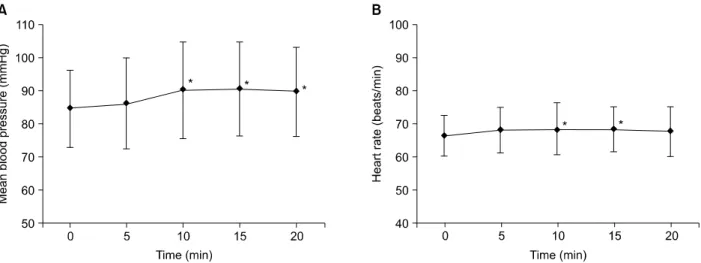 Fig. 1. Changes in mean blood pressure (mBP; A) and heart rate (HR; B) were assessed for 20 minutes, at 5 minute intervals after completion of stellate ganglion block