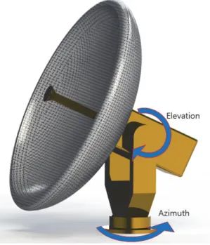 Fig. 1. SATCOM antenna driving system figure for this test  (Elevation and Azimuth rotation axes)