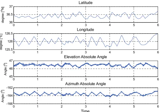 Fig. 4. SATCOM antenna tracking test result on a aircraft (latitude of the test location, longitude of the test location,  elevation absolute angle of the antenna, azimuth absolute angle of the antenna) 