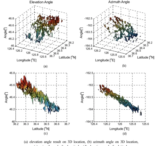 Fig. 5. Absolute coordinate satellite heading angle test result 