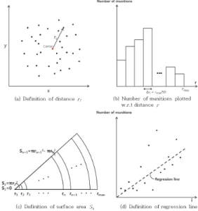 Table 1. Spin rate ω with regard to ratio of spinrate to  velocity(ω/V) 자탄을 탑재한 유도탄은 사거리별로 자탄 방출 시 낙 하 속도가 약 450m/s에서 630m/s로 다양하게 존재하나  많은  경우  유도탄의  사거리와  낙하거리를  고려했을  시  낙하 속도는 약 510m/s로 본 연구에서도 이 속도를 설정 해서 해석을 진행했다 