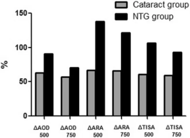 Figure 3 Comparisons of angle parameters variations (ΔAOD500/750,  ΔARA500/750, ΔTISA500/750) at nasal quadrant in control and  NTG group.