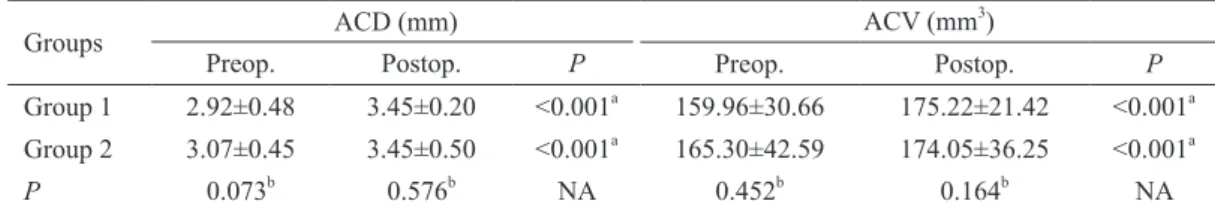 Table 4 Multiple regressions of angle parameter changes and  postop. IOP changes