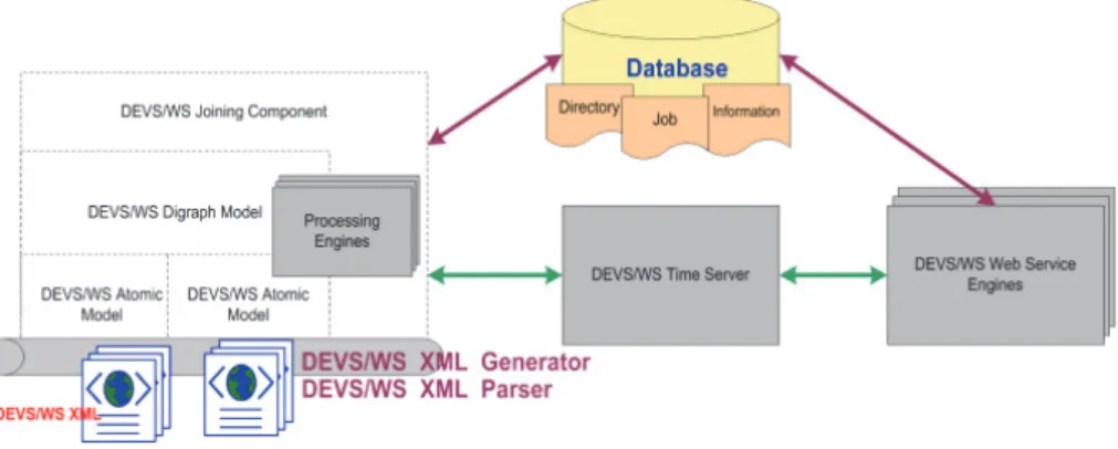 Fig. 2. DEVS/WS component modeling and communication structure of web service