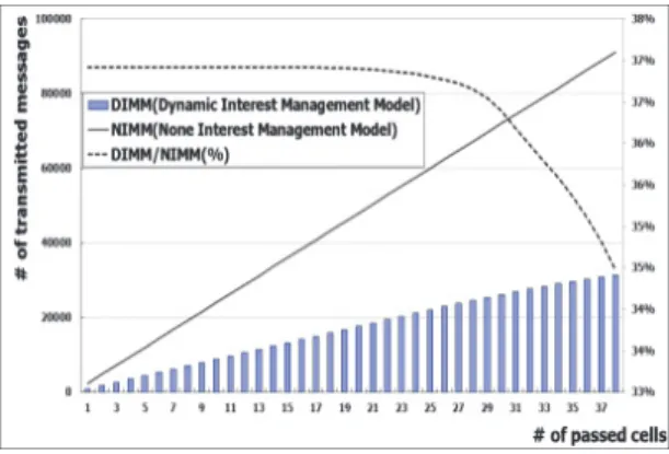 Fig. 9. Logical simulation time (DIMM vs. NIMM)