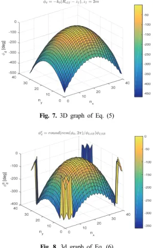 Fig. 6. Near-field beam focusing simulation result using  calculated LUT where (Az, El)=(0°, 0°),    =2m