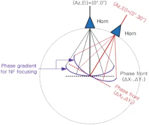 Fig. 10. Concept of near-field beam focusing using a single LUT(phase gradient for near-field focusing)