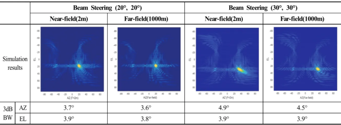 Table 2. Beam focusing simulation result comparison between near-field and far-field where (Az, El)=(20°, 20°) and (30°, 30°)