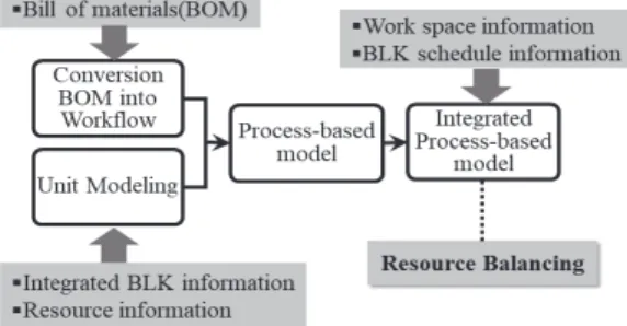 Fig. 4. Concept of the Integrated Process-based Modeling