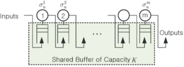 Fig. 1. m-node line production system with a finite buffer of  size K shared by m nodes