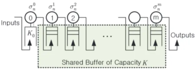 Fig. 3. 2-node tandem line production system with a  finite buffer of size 3 between nodes