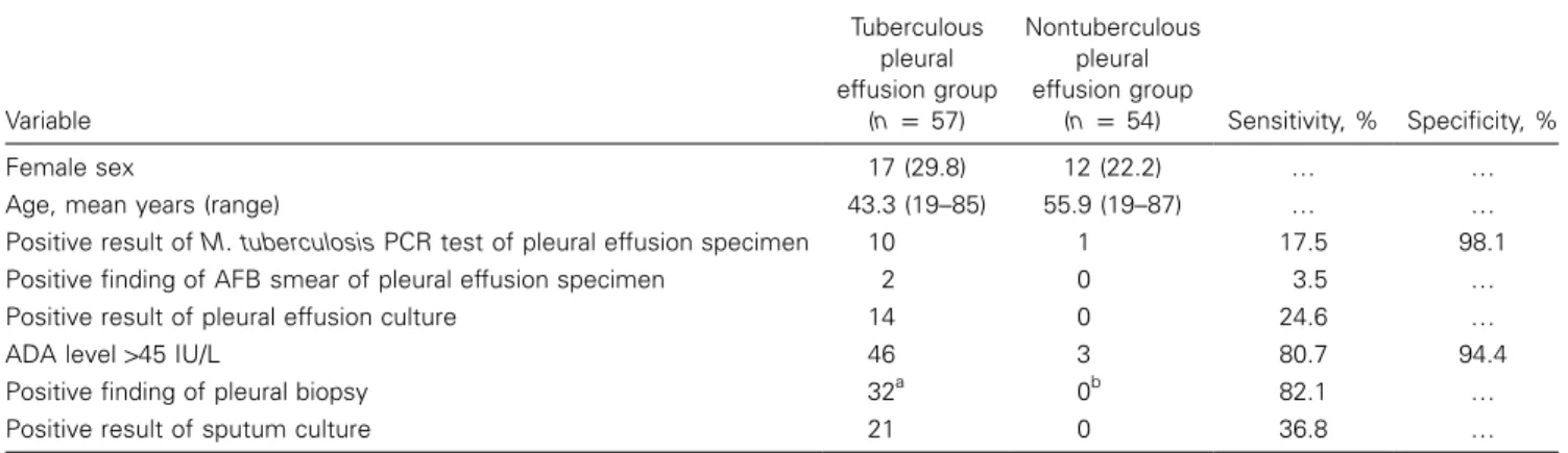 Table 1. Baseline characteristics of patients with tuberculous plerual effusion and patients with nontuberculous effusion and the sensitivity and specificity of Mycobacterium tuberculosis PCR testing, acid-fast bacilli (AFB) smear, pleural effusion culture