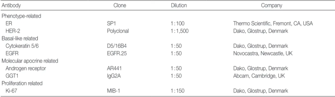Table 1. Clone, dilution, and source of antibodies