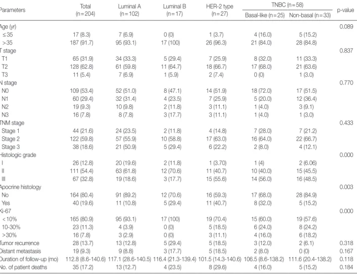 Table 2. Clinicopathologic characteristics of patients according to the molecular subtype of breast cancer