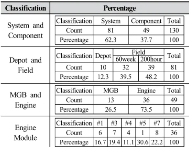 Table 3. Number of Occurrences by Type of Maintenance