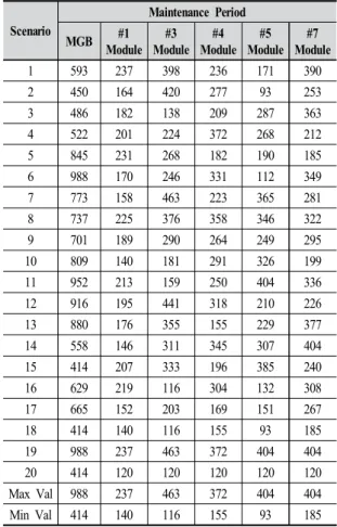 Table 8. Maintenance Period for Meta Model Design