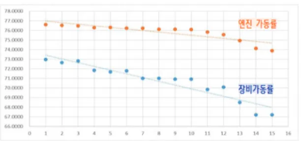 Fig. 5. Result of Simulation Tendency Analysis  4.3 시뮬레이션 결과 분석 4.3.1 시뮬레이션 결과 시뮬레이션  모델에서  장비가동률과  엔진가동률은  통 계변수로 설정되어 있으며 , 500회 반복 시행의 평균값으 로 산출된다 