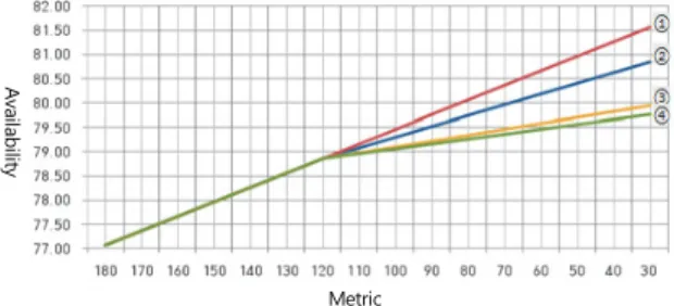 Fig. 6. Engine Availability by Metric Decrease 