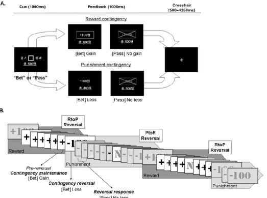 Figure  1.  Participants  performed  consecutive  trials  of  the  Monetary  Incentive  Contingency 