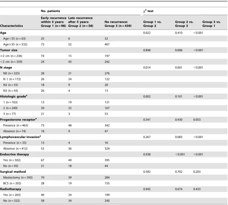 Table 1. Patient characteristics according to recurrence pattern.