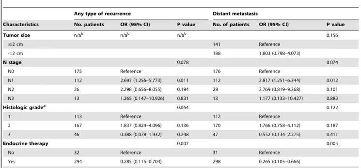 Table 3. Binary logistic regression analysis comparing recurrence or metastasis after 5 years of diagnosis with no recurrence or no metastasis.
