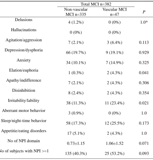 Table  3  lists  the  percentages  of  patients  with  symptoms  in  the  12  behavioral  domains  of  the two  groups