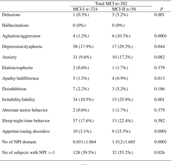 Table 4. Prevalence of each domain of neuropsychiatric inventory, according to  MCI subtypes by functional status 