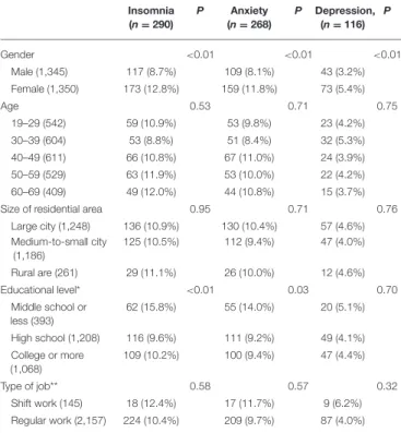 TABLE 1 | Sociodemographic distribution of all survey participants, the total Korean population, and of cases identified as insomnia, anxiety, and depression.
